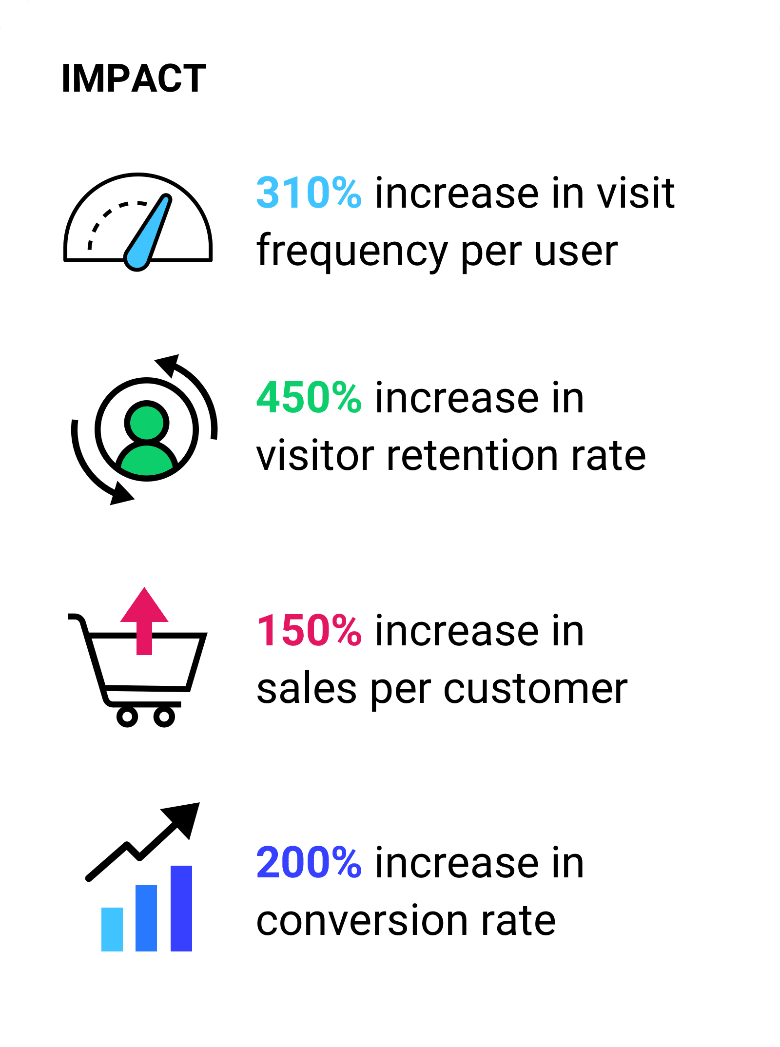 310% increase in visit frequency per user. 450% increase in visitor retention rate. 150% increase in sales per customer.200% increase in conversion rate.
